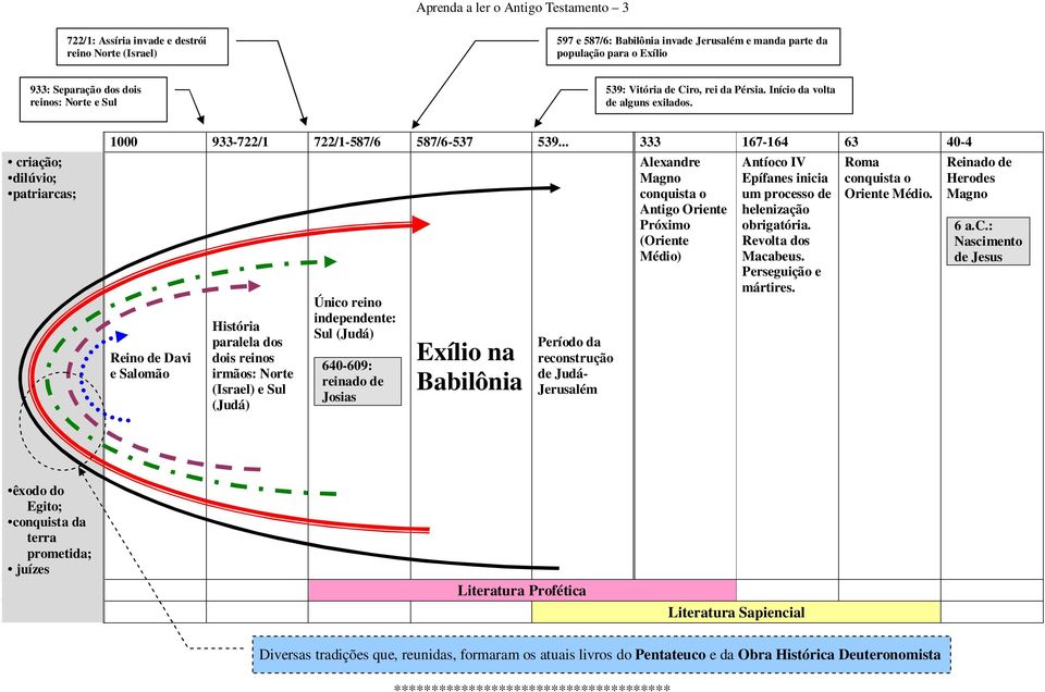 .. 333 167-164 63 40-4 Reino de Davi e Salomão História paralela dos dois reinos irmãos: Norte (Israel) e Sul (Judá) Único reino independente: Sul (Judá) 640-609: reinado de Josias Exílio na