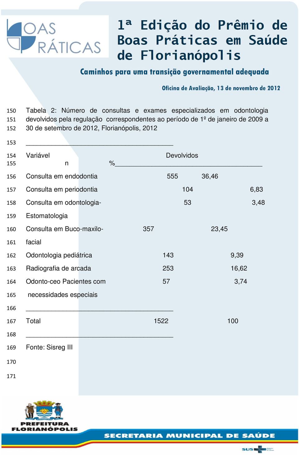 Consulta em endodontia 555 36,46 Consulta em periodontia 104 6,83 Consulta em odontologia- 53 3,48 Estomatologia Consulta em Buco-maxilo- 357 23,45