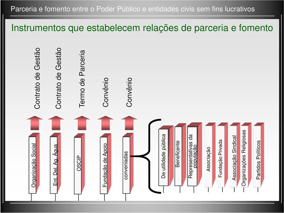 Água OSCIP Fundação de Apoio conveniadas De utilidade pública Beneficente Representativas Ordem Social da