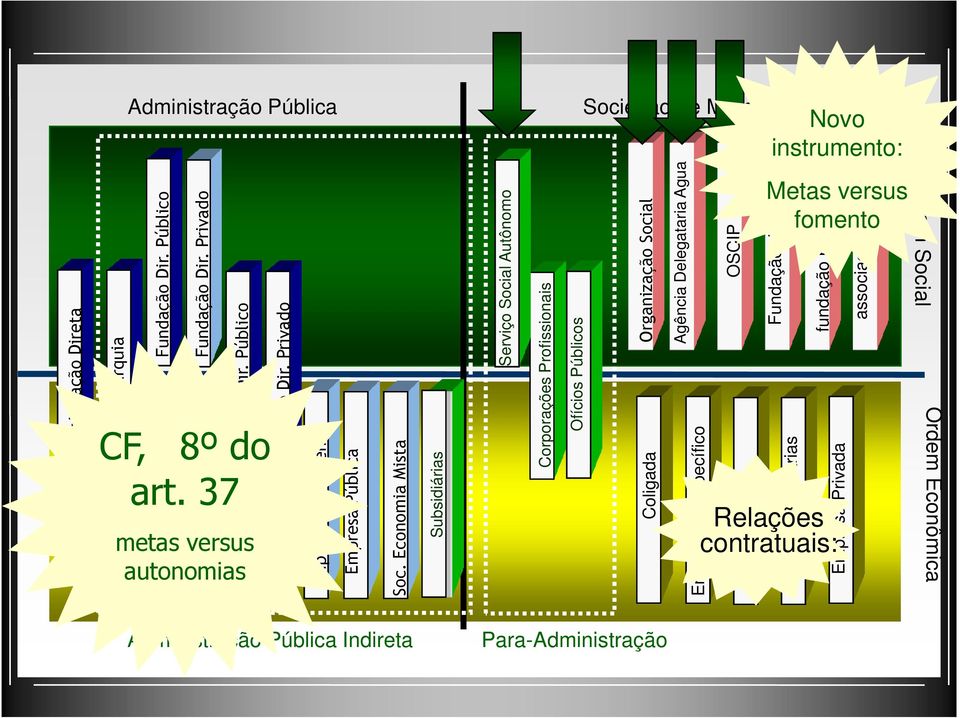 Público Ofícios Públicos Corporações Profissionais Consórcio Dir. Privado Consórcio Dir.