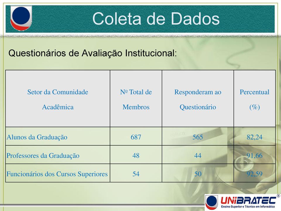 Questionário (%) Alunos da Graduação 687 565 82,24 Professores da