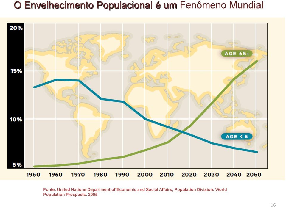 Economic and Social Affairs, Population