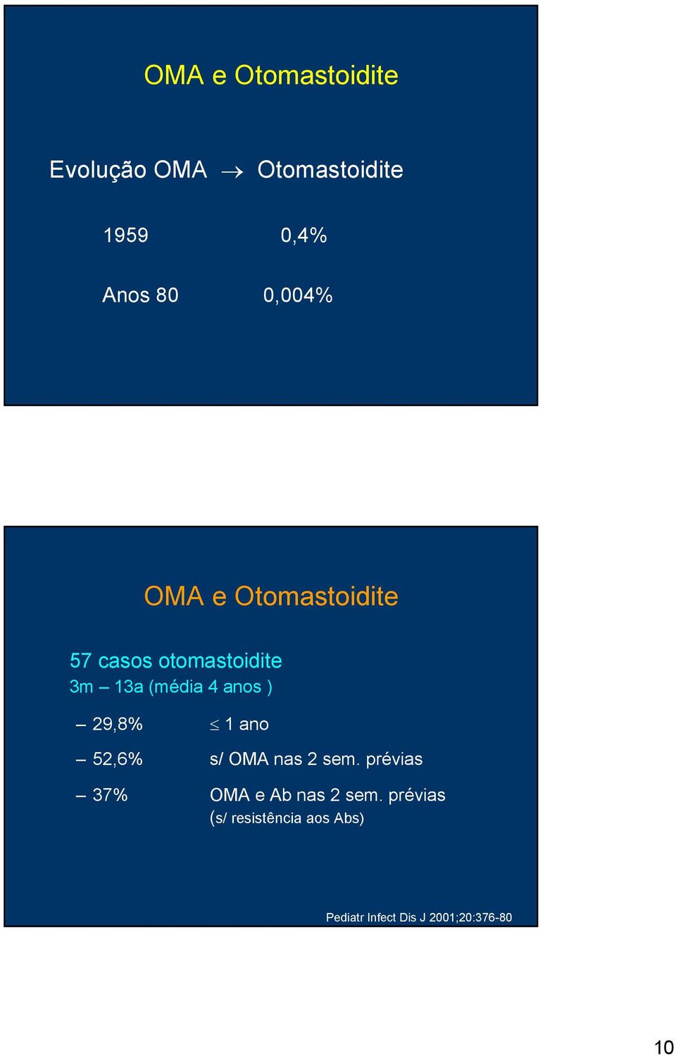 anos ) 29,8% 1 ano 52,6% s/ OMA nas 2 sem.