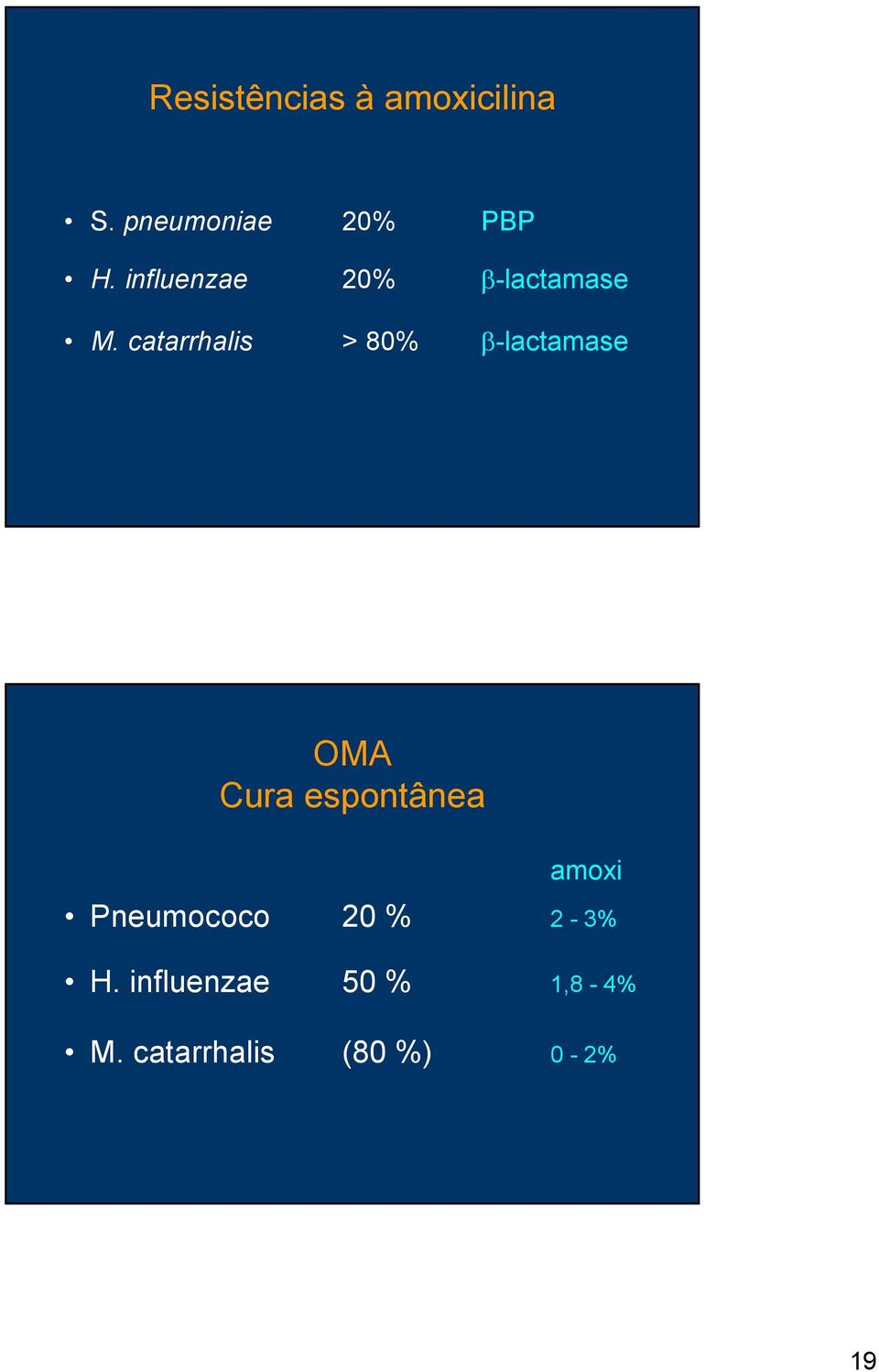 catarrhalis > 80% β-lactamase OMA Cura espontânea