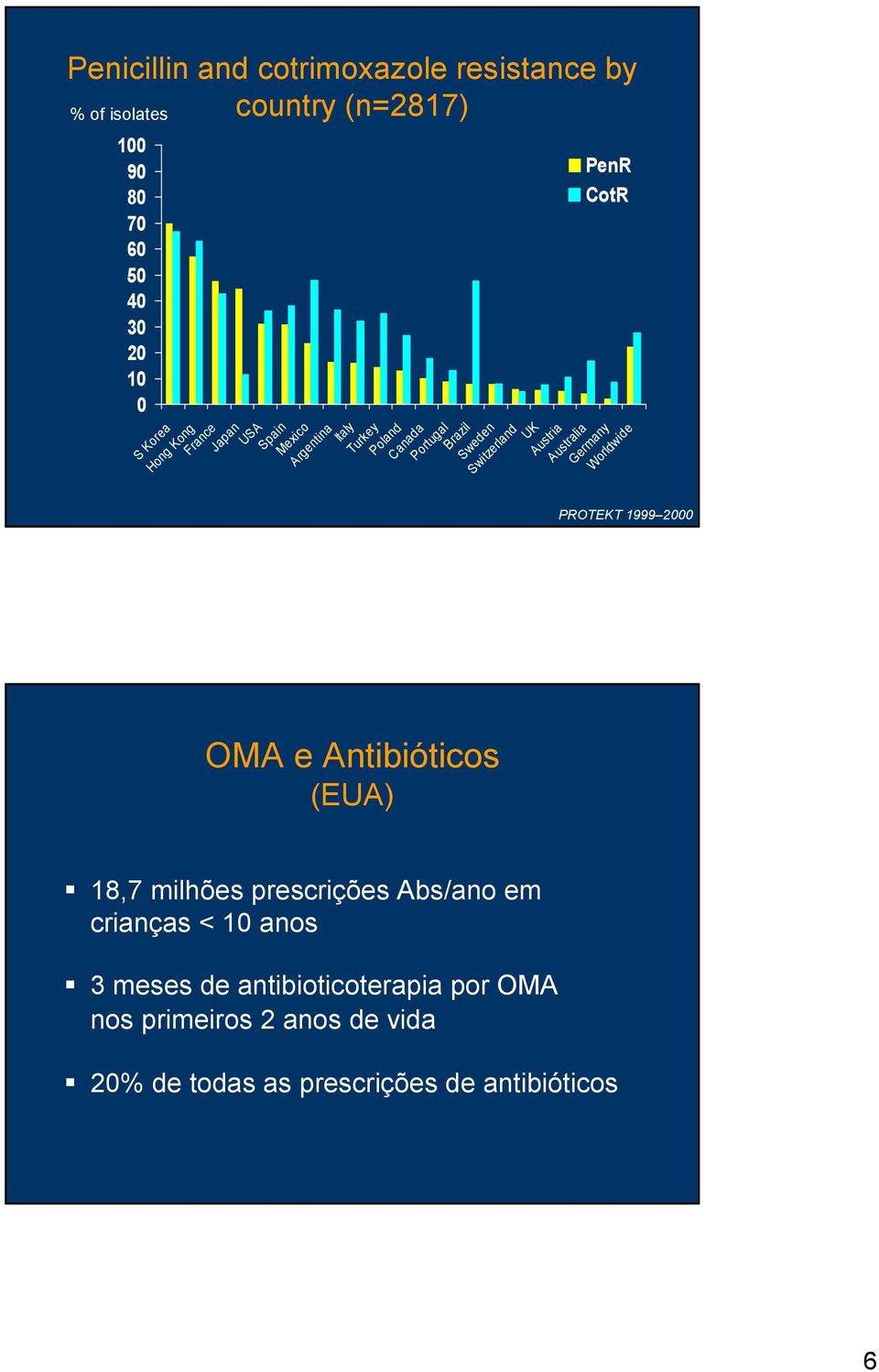 Austria Australia Germany Worldwide PROTEKT 1999 2000 OMA e Antibióticos (EUA) 18,7 milhões prescrições Abs/ano em