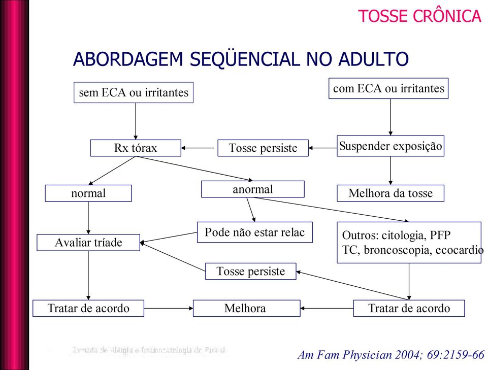 tríade Pode não estar relac Tosse persiste Outros: citologia, PFP TC,