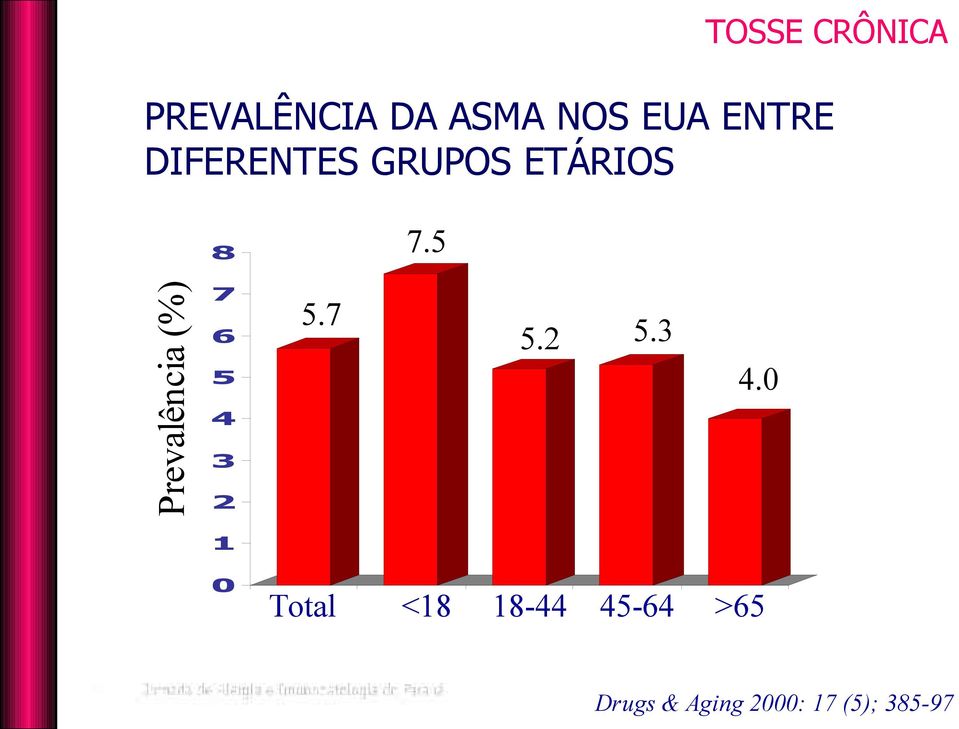 5 Prevalência (%) 7 6 5 4 3 2 5.7 5.2 5.3 4.