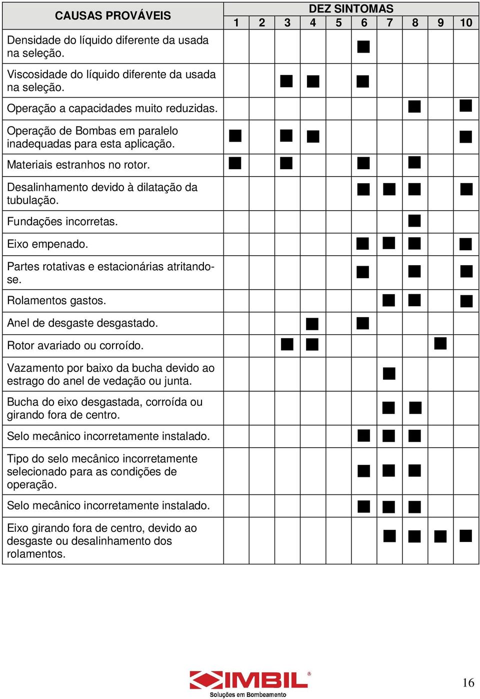 Eixo empenado. Partes rotativas e estacionárias atritandose. Rolamentos gastos. Anel de desgaste desgastado. Rotor avariado ou corroído.