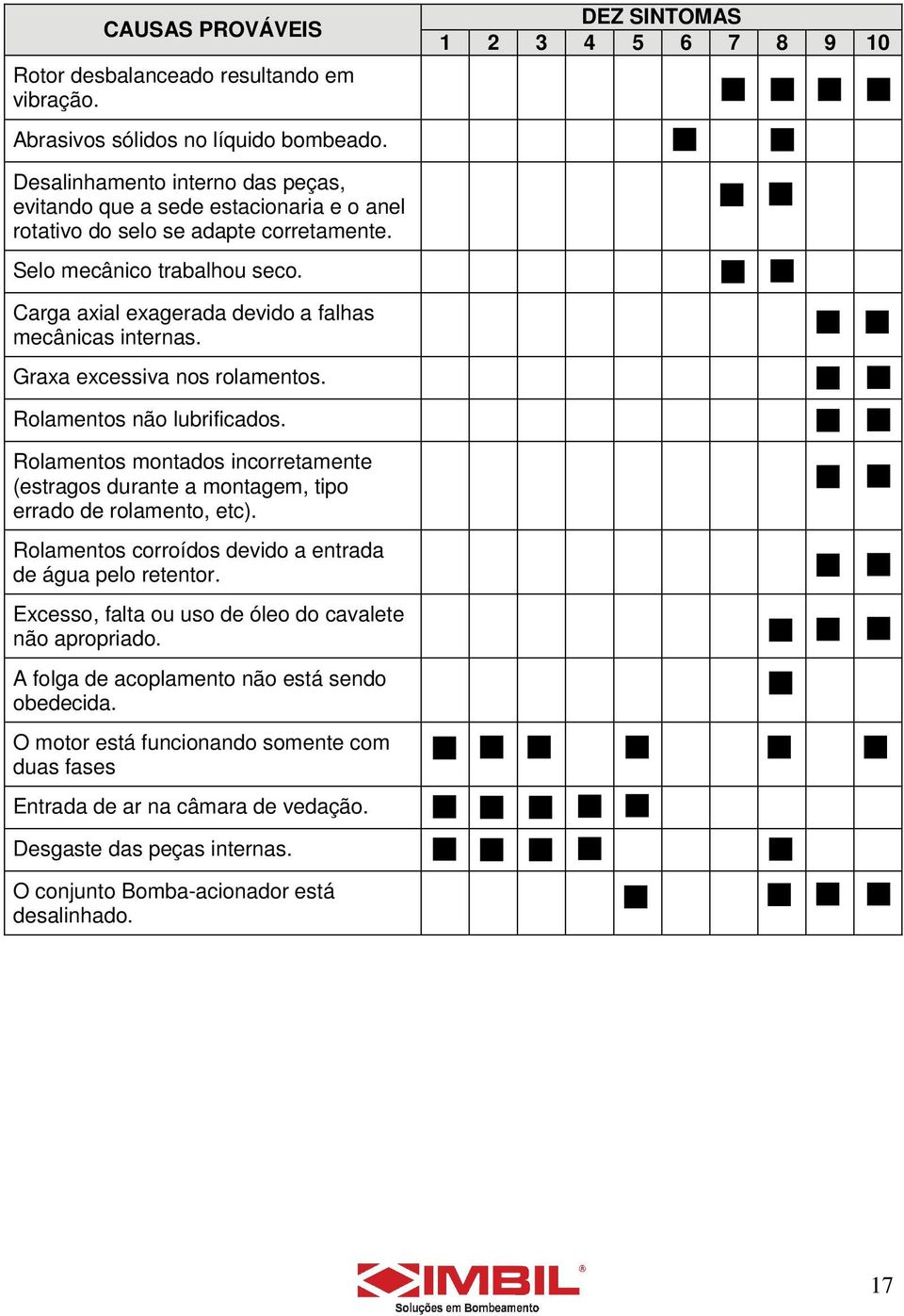 Carga axial exagerada devido a falhas mecânicas internas. Graxa excessiva nos rolamentos. Rolamentos não lubrificados.