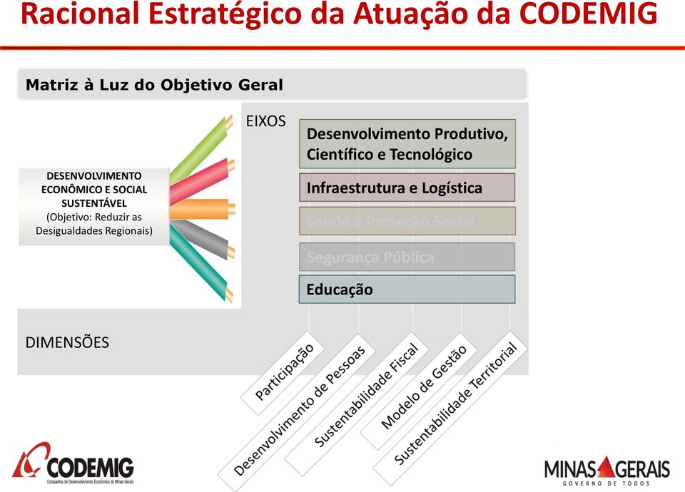 Desigualdades Regionais) EIXOS Desenvolvimento Produtivo, Científico e