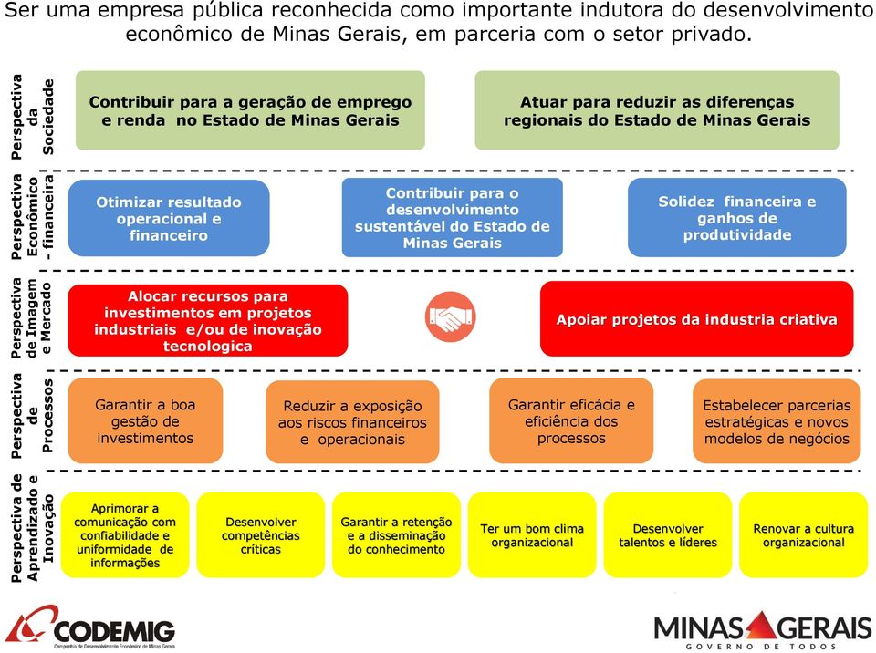 Contribuir para a geração de emprego e renda no Estado de Minas Gerais Atuar para reduzir as diferenças regionais do Estado de Minas Gerais Otimizar resultado operacional e financeiro Contribuir para