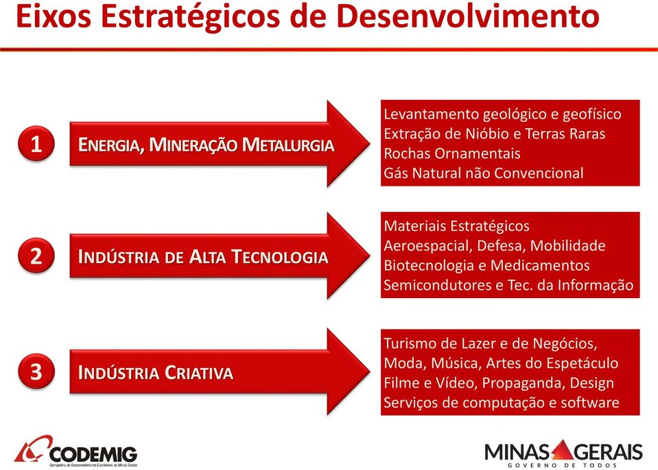 Aeroespacial, Defesa, Mobilidade Biotecnologia e Medicamentos Semicondutores e Tec.