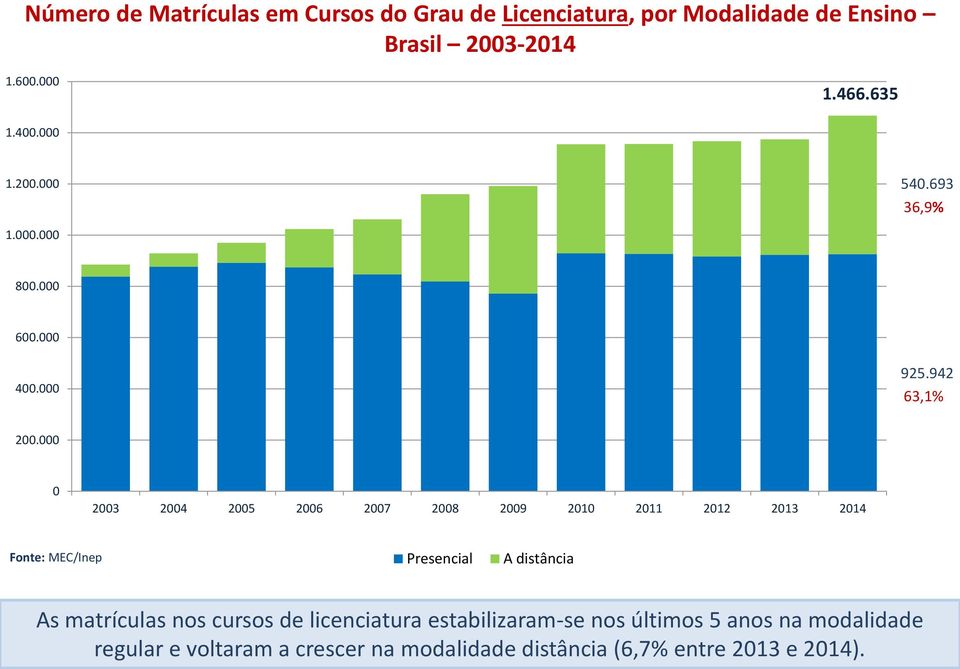 000 0 2003 2004 2005 2006 2007 2008 2009 2010 2011 2012 2013 2014 Presencial A distância As matrículas nos cursos