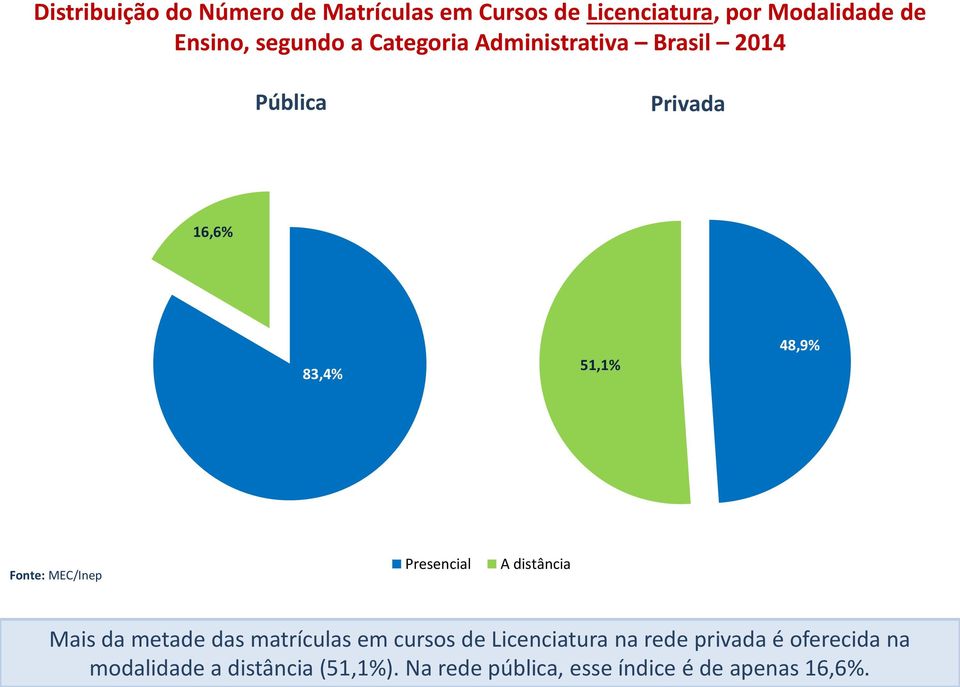 Presencial A distância Mais da metade das matrículas em cursos de Licenciatura na rede