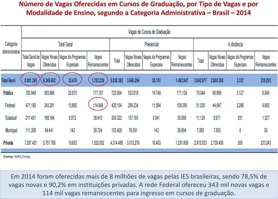 Remanescentes Total Vagas Novas Oferecidas Vagas de Programas Especiais Vagas Remanescentes Total Geral 8.081.369 6.345.652 33.478 1.702.239 5.038.392 3.545.294 30.151 1.462.947 3.042.977 2.800.358 3.