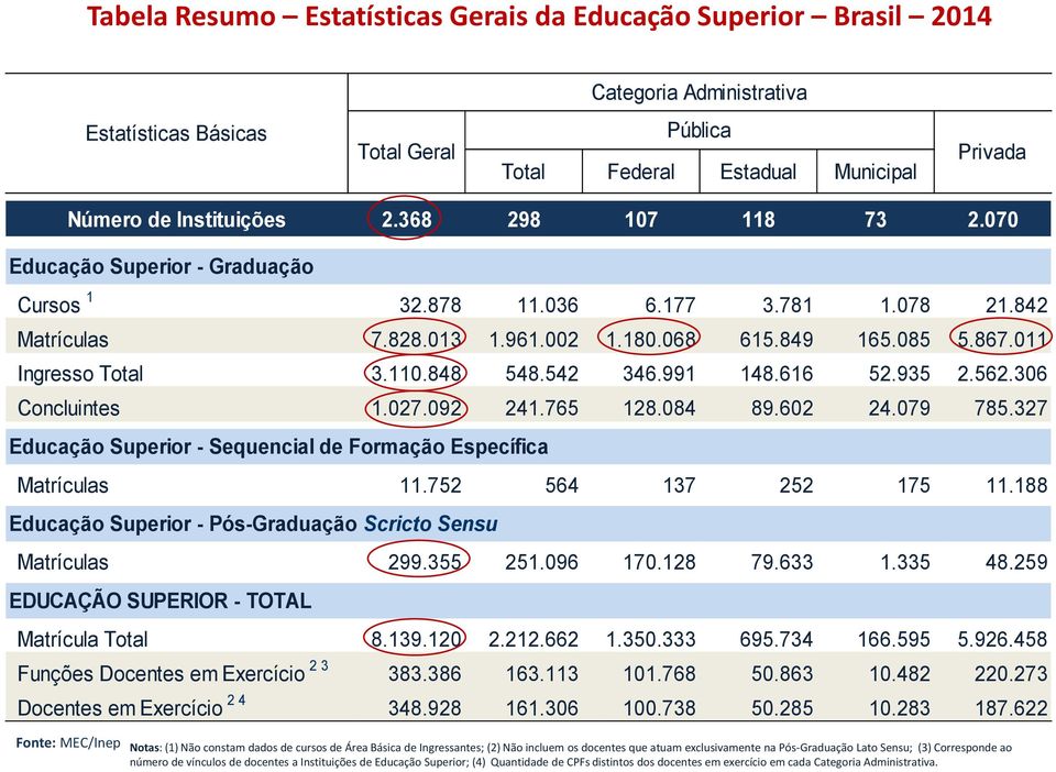542 346.991 148.616 52.935 2.562.306 Concluintes 1.027.092 241.765 128.084 89.602 24.079 785.327 Educação Superior - Sequencial de Formação Específica Matrículas 11.752 564 137 252 175 11.