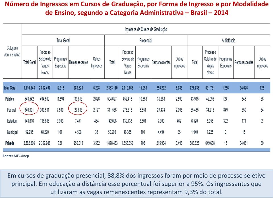 Remanescentes Outros Ingressos Total Processo Seletivo de Vagas Novas Programas Especiais Remanescentes Outros Ingressos Total Geral 3.110.848 2.802.497 12.315 289.828 6.208 2.383.110 2.110.766 11.