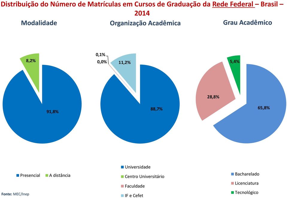 0,1% 0,0% 11,2% 5,4% 28,8% 91,8% 88,7% 65,8% Presencial A distância