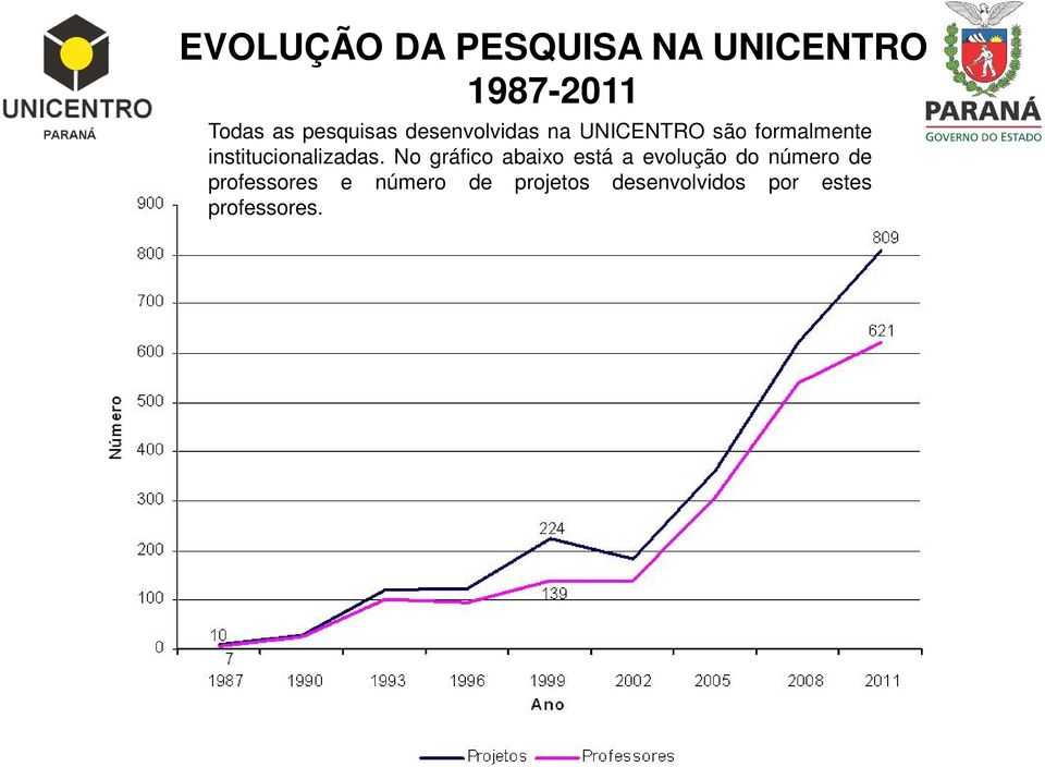 No gráfico abaixo está a evolução do número de professores e número