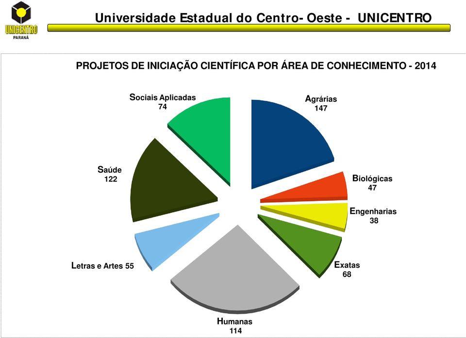 CONHECIMENTO - 2014 Sociais Aplicadas 74 Agrárias 147