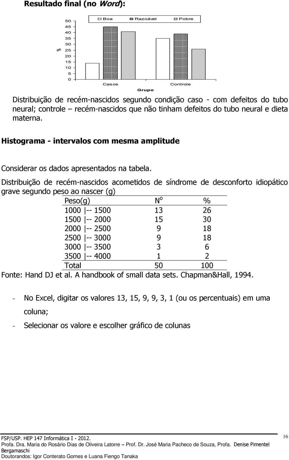 Distribuição de recém-nascidos acometidos de síndrome de desconforto idiopático grave segundo peso ao nascer (g) Peso(g) N o % 1000 -- 1500 13 26 1500 -- 2000 15 30 2000 -- 2500 9 18 2500 -- 3000 9