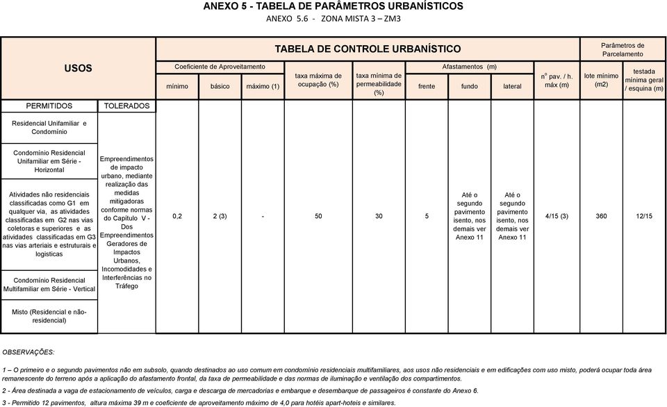 atividades classificadas em G3 nas vias arteriais e estruturais e logisticas 0,2 2 (3) - 50 30 5 4/15 (3) 360 12/15 OBSERVAÇÕES: 1 O primeiro e o s não em subsolo, quando destinados ao uso comum em