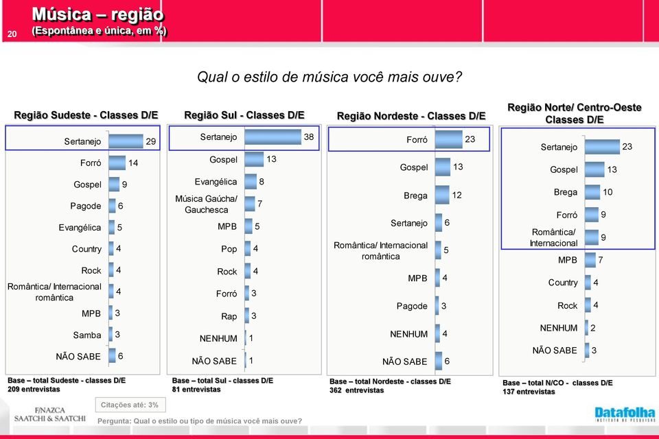 romântica Samba 9 1 9 Evangélica Música Gaúcha/ Gauchesca Pop Rap 1 1 8 1 8 Brega Romântica/ Internacional romântica 1 1 Brega Romântica/ Internacional Country 1 9 9