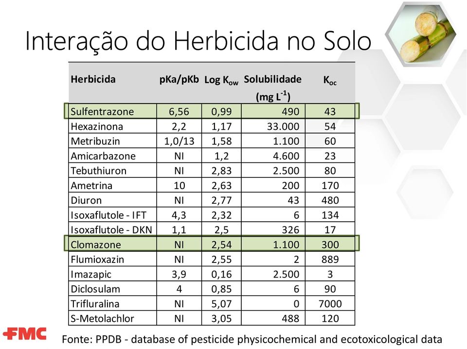 500 80 Ametrina 10 2,63 200 170 Diuron NI 2,77 43 480 Isoxaflutole - IFT 4,3 2,32 6 134 Isoxaflutole - DKN 1,1 2,5 326 17 Clomazone NI 2,54 1.