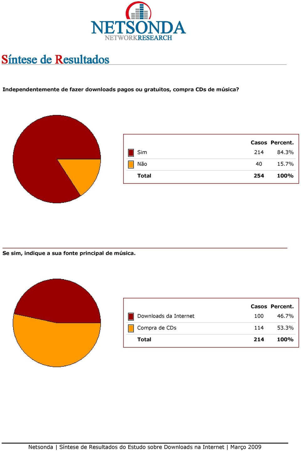 7% Total 254 100% Se sim, indique a sua fonte principal de