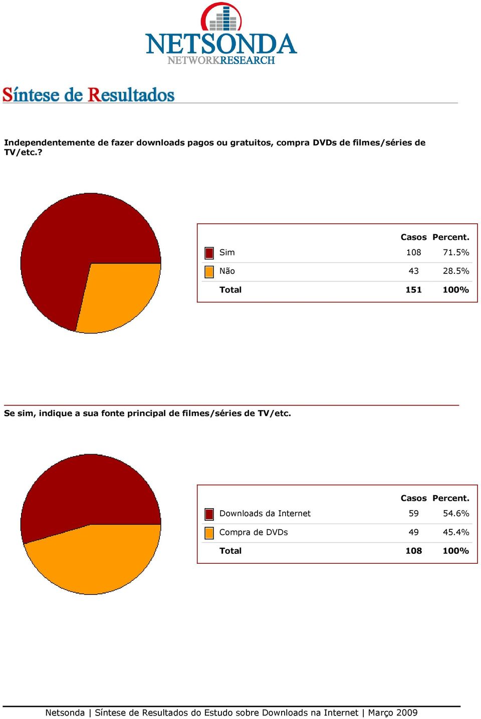 5% Total 151 100% Se sim, indique a sua fonte principal de