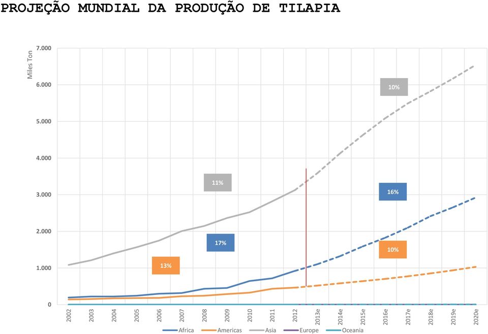 MUNDIAL DA PRODUÇÃO DE TILAPIA 7.000 6.000 10% 5.000 4.000 3.
