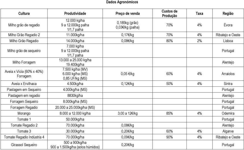 000kg/ha 0,08 /kg 80% 2% Lisboa Milho grão de sequeiro 7.000 kg/ha 9 a 12.000kg palha 1/1,7 palha Milho Forragem 13.000 a 25.000 kg/ha 19.400kg/ha 7.500 kg/ha (MV) Aveia x Vícia (60% x 40%) 6.