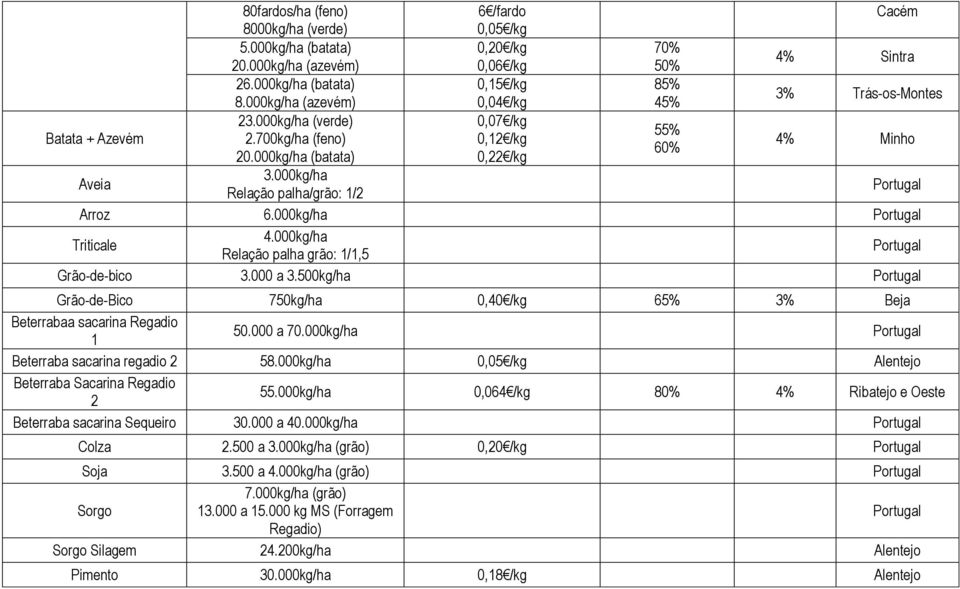 000kg/ha Relação palha/grão: 1/2 Arroz 6.000kg/ha Triticale 4.000kg/ha Relação palha grão: 1/1,5 Grão-de-bico 3.000 a 3.