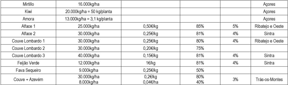 000kg/ha 0,25 /kg 80% 4% Ribatejo e Oeste Couve Lombardo 2 30.000kg/ha 0,20 /kg 75% Couve Lombardo 3 40.