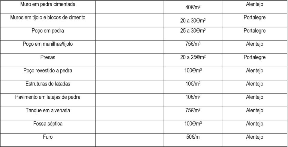 Poço revestido a pedra 100 /m 3 Estruturas de latadas 10 /m 2 Pavimento em