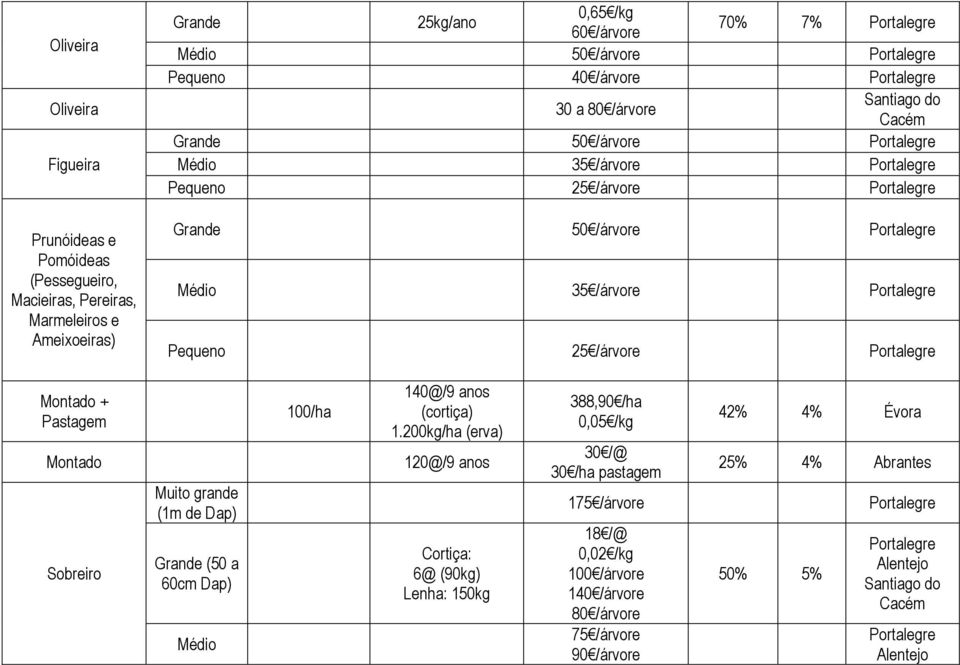 Pastagem Montado Sobreiro Muito grande (1m de Dap) Grande (50 a 60cm Dap) Médio 100/ha 140@/9 anos (cortiça) 1.