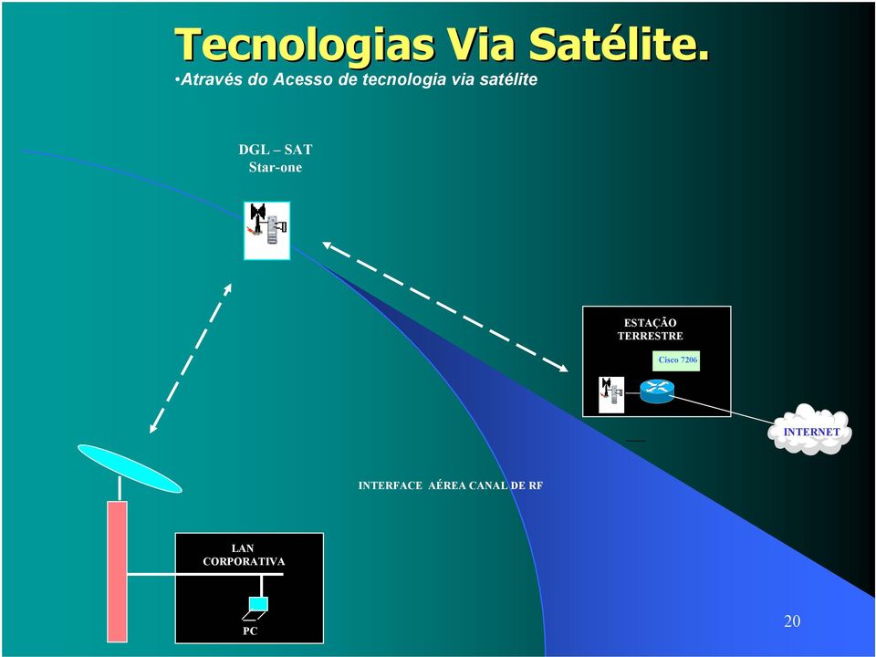 satélite DGL SAT Star-one ESTAÇÃO TERRESTRE