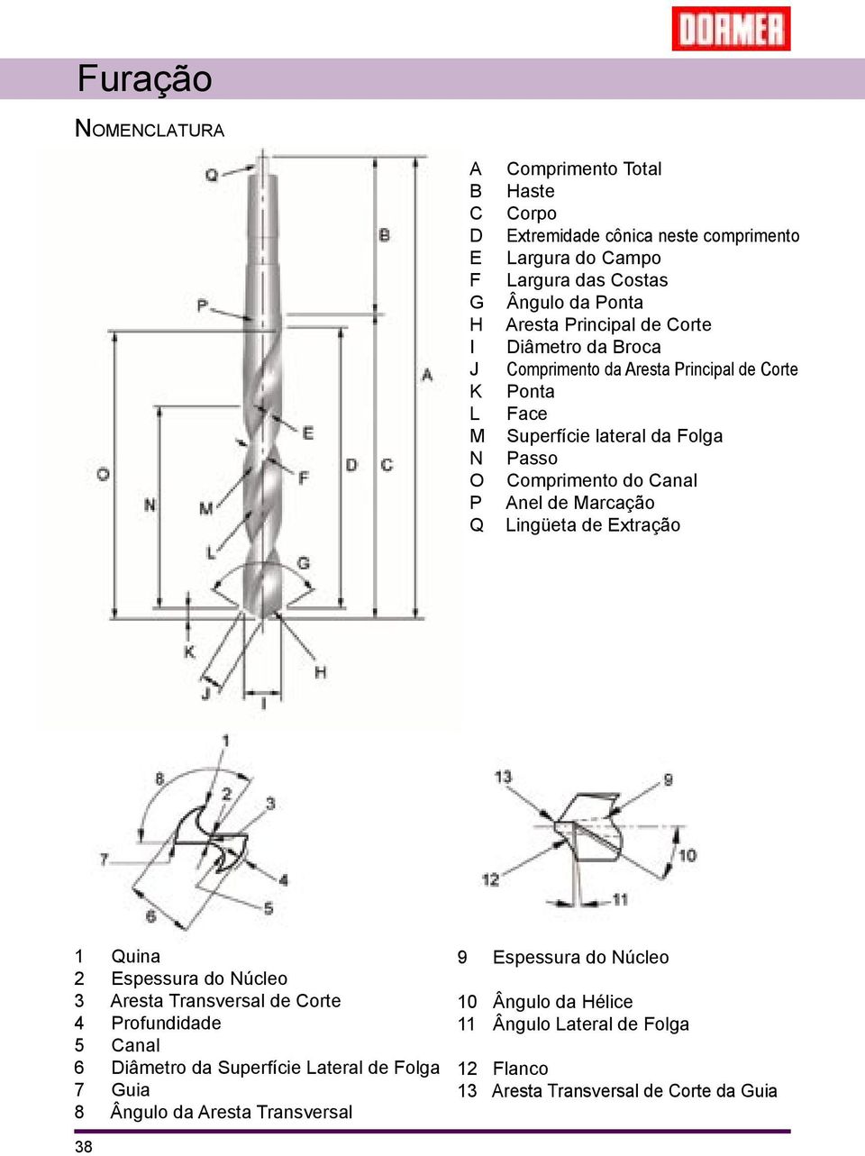 Anel de Marcação Lingüeta de Extração 1 2 3 4 5 6 7 8 38 Quina Espessura do Núcleo Aresta Transversal de Corte Profundidade Canal Diâmetro da Superfície
