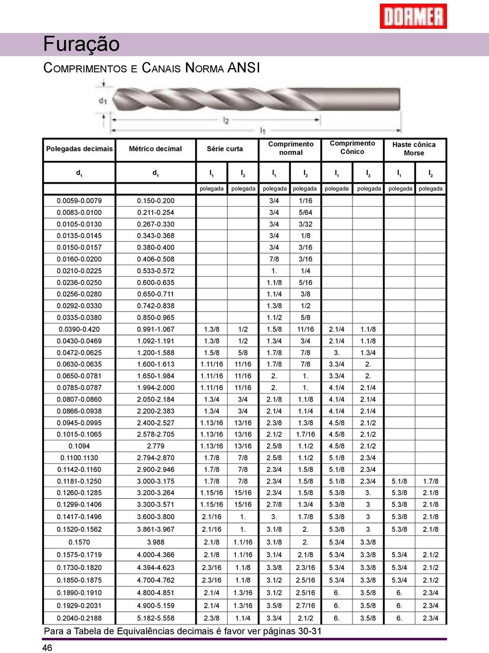 406-0.508 7/8 3/16 0.0210-0.0225 0.533-0.572 1. 1/4 0.0236-0.0250 0.600-0.635 1.1/8 5/16 0.0256-0.0280 0.650-0.711 1.1/4 3/8 0.0292-0.0330 0.742-0.838 1.3/8 1/2 0.0335-0.0380 0.850-0.965 1.1/2 5/8 0.