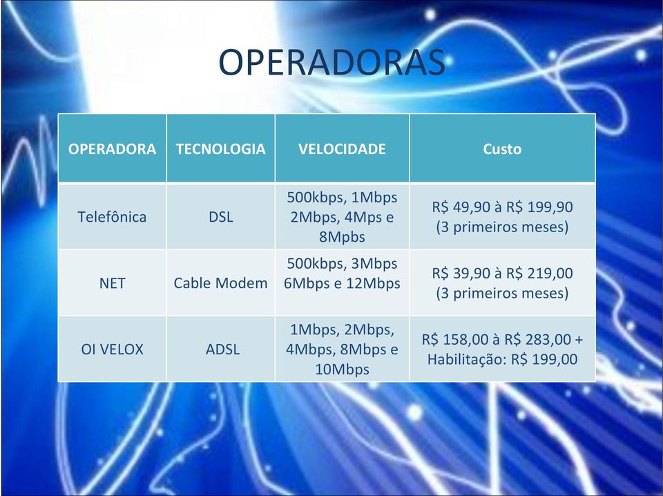 500kbps, 3Mbps 6Mbps e 12Mbps R$ 39,90 àr$ 219,00 (3 primeiros meses) OI VELOX