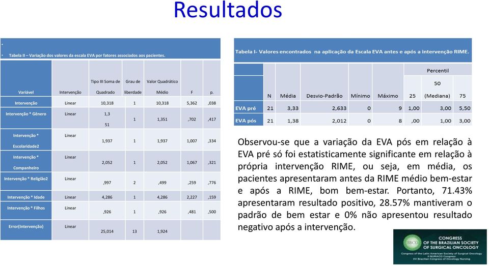 Religião2,997 2,499,259,776 Intervenção * Idade 4,286 1 4,286 2,227,159 Intervenção * Filhos,926 1,926,481,500 Error(Intervenção) 25,014 13 1,924 Observou-se que a variação da EVA pós em relação à