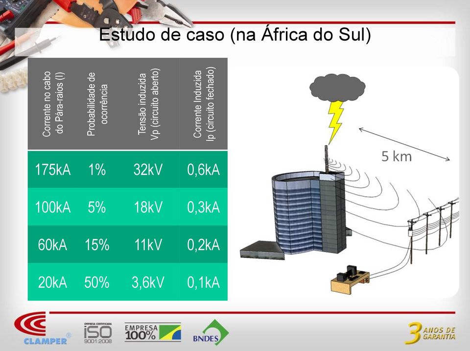 (circuito fechado) Estudo de caso (na África do Sul) 175kA 1%