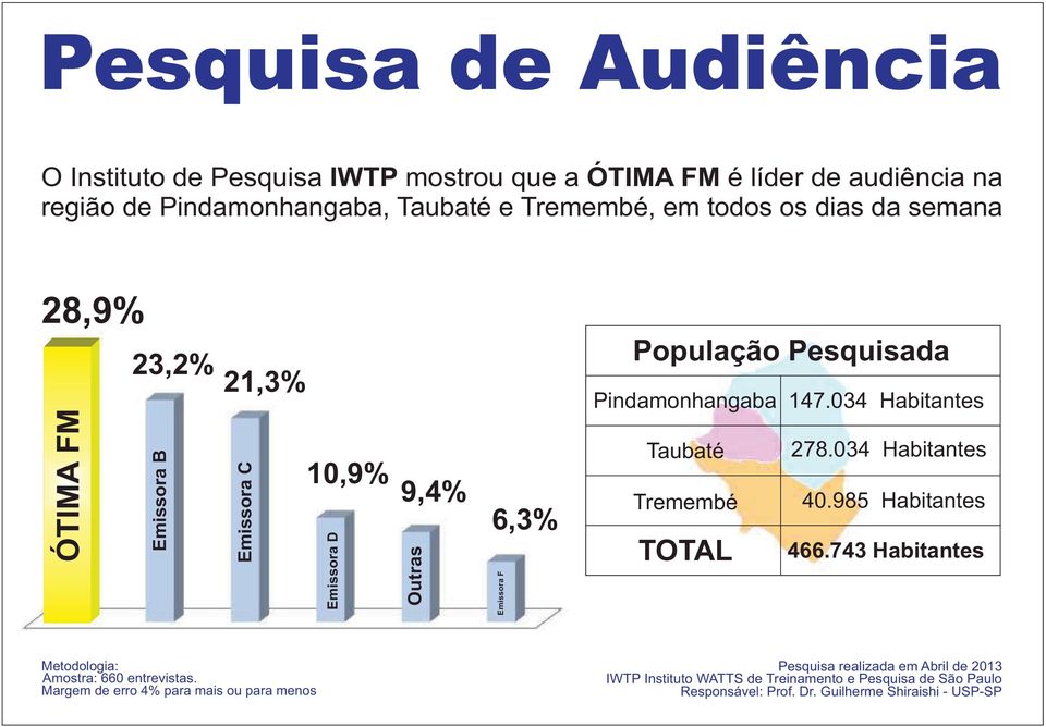 dias da semana População Pesquisada Pindamonhangaba 147.