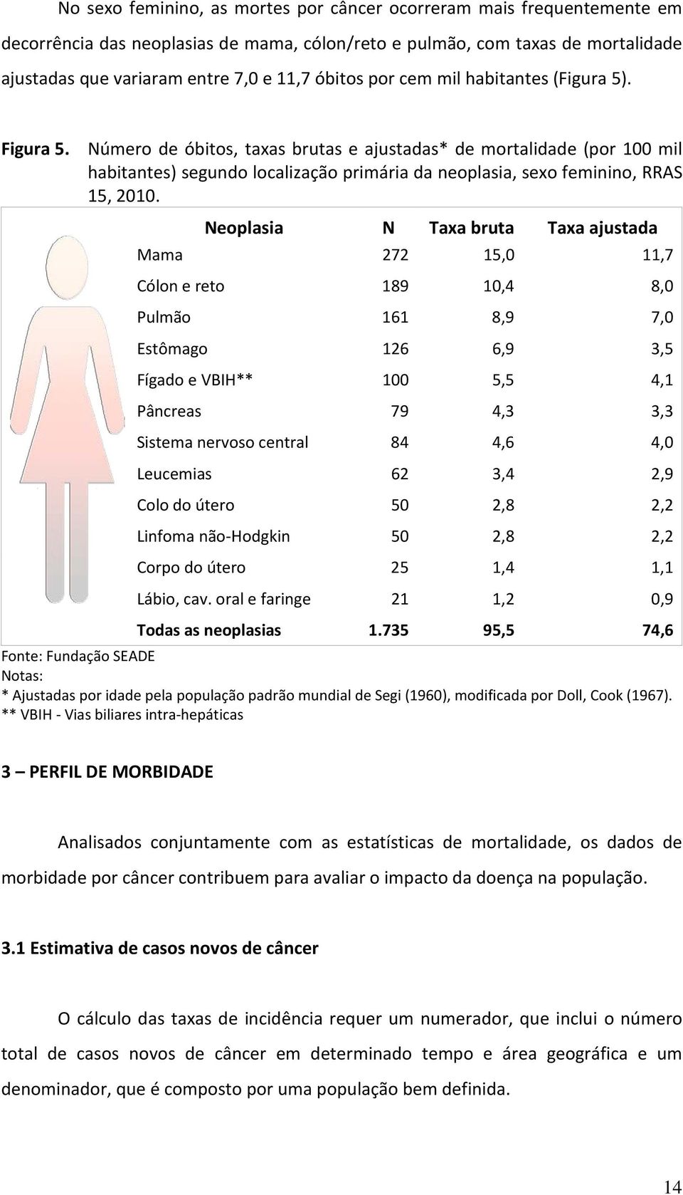 Número de óbitos, taxas brutas e ajustadas* de mortalidade (por 100 mil habitantes) segundo localização primária da neoplasia, sexo feminino, RRAS 15, 2010.