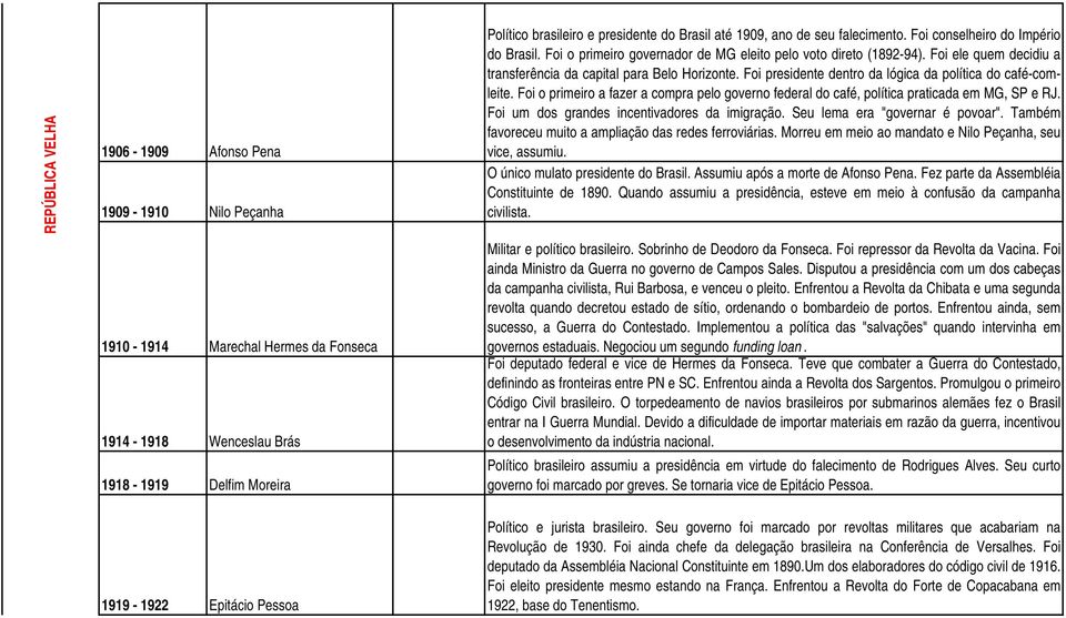 Foi ele quem decidiu a transferência da capital para Belo Horizonte. Foi presidente dentro da lógica da política do café-comleite.