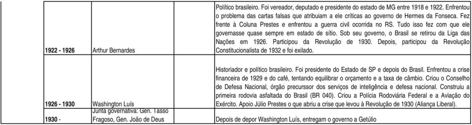 Tudo isso fez com que ele governasse quase sempre em estado de sítio. Sob seu governo, o Brasil se retirou da Liga das Nações em 1926. Participou da Revolução de 1930.