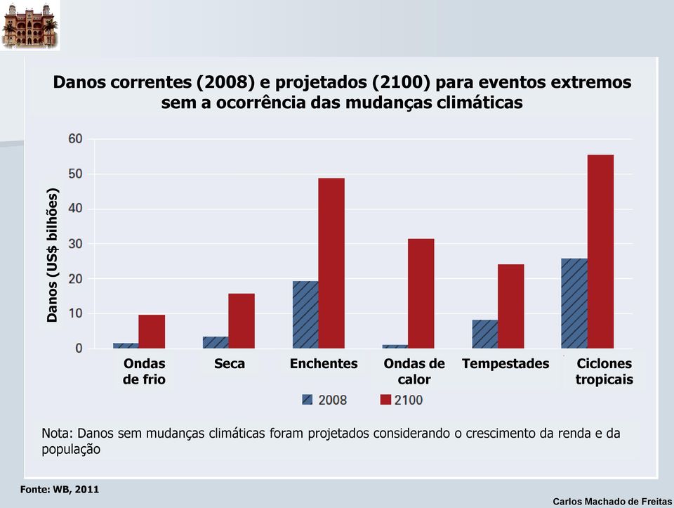 Ondas de calor Tempestades Ciclones tropicais Nota: Danos sem mudanças