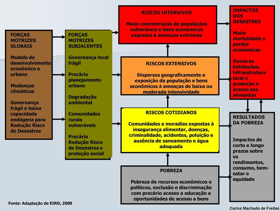 INTENSIVOS Maior concentração de populações vulneráveis e bens econômicos expostos à ameaças extremas RISCOS EXTENSIVOS Dispersos geograficamente e exposição da população e bens econômicos à ameaças