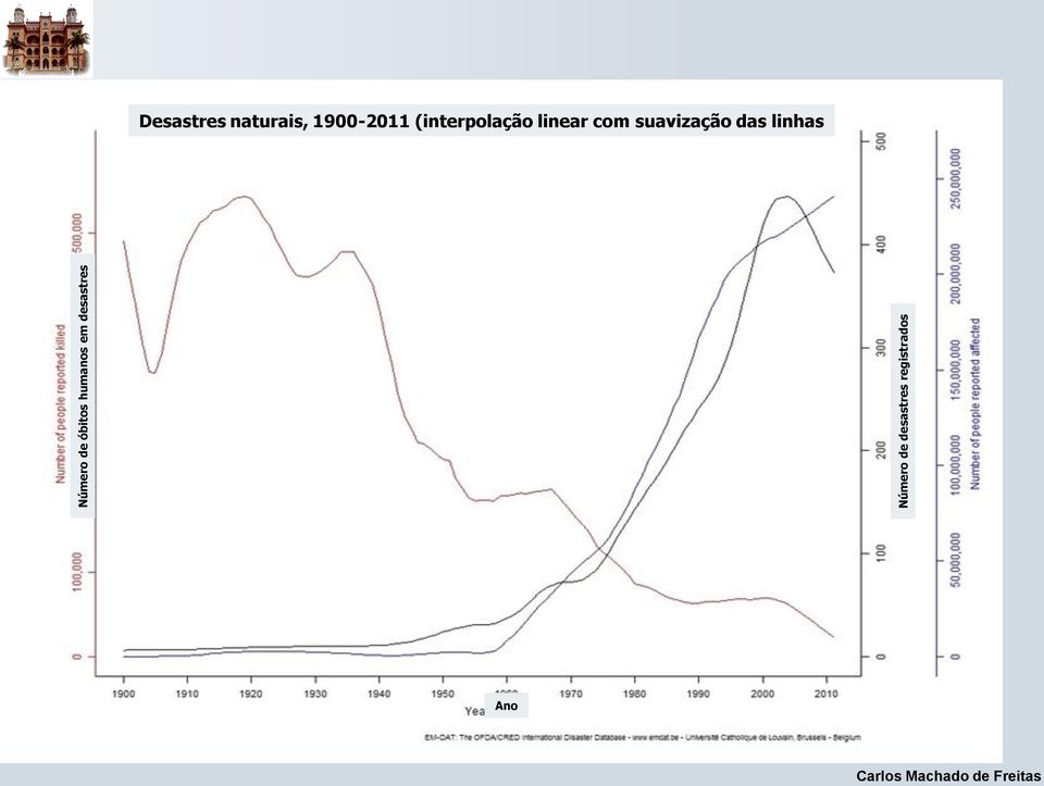 Desastres naturais, 1900-2011