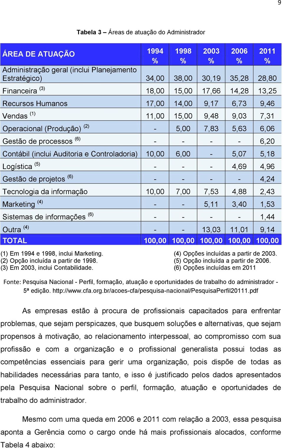 Contábil (inclui Auditoria e Controladoria) 10,00 6,00-5,07 5,18 Logística (5) - - - 4,69 4,96 Gestão de projetos (6) - - - - 4,24 Tecnologia da informação 10,00 7,00 7,53 4,88 2,43 Marketing (4) - -